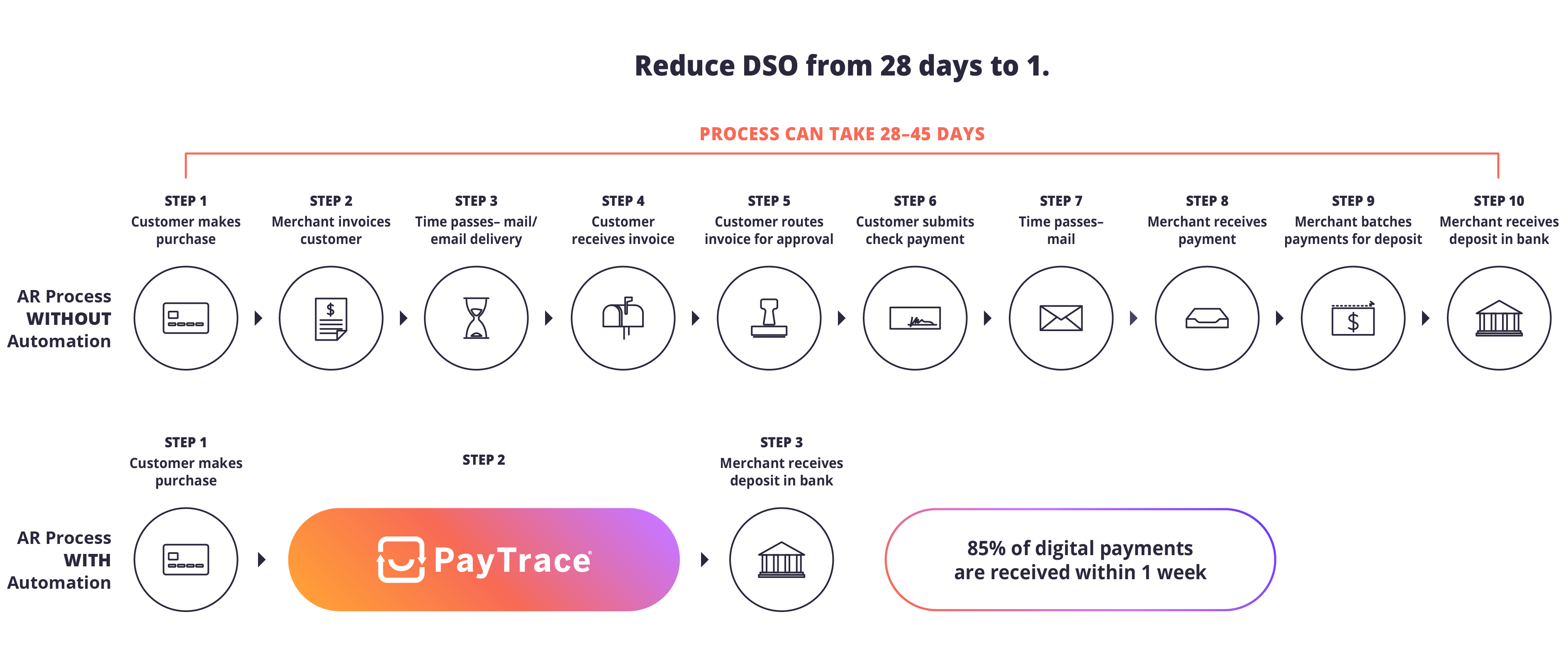 Infographic comparing the Accounts Receivable (AR) process without automation versus with automation. The top half, titled 'AR Process WITHOUT Automation,' outlines a 10-step process taking 28-45 days, including customer purchase, invoicing, mail/email delivery, invoice receipt, approval routing, check payment by customer, payment receipt, batching for deposit by the merchant, and deposit in the bank. Each step is depicted with an icon, such as a credit card for purchase and a mail envelope for invoice delivery. The bottom half, titled 'AR Process WITH Automation,' shows a simplified 3-step process enabled by PayTrace, which results in 85% of digital payments being received within 1 week. The steps include customer purchase, merchant receiving the deposit in the bank, and the highlighted advantage of faster payment receipt. The graphic uses a color scheme of black, orange, and purple, with icons inside circles to represent each step, and a banner across the top indicating the lengthy process time for the non-automated method.