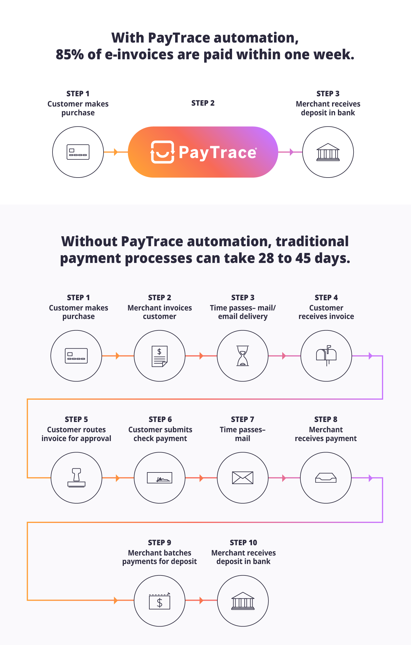 The image displays two flowcharts describing the accounts receivable process with and without PayTrace automation. The top section, highlighted in orange and titled 'With PayTrace automation,' states that '85% of e-invoices are paid within one week' and illustrates a three-step process: 'Customer makes purchase,' followed by the PayTrace automation icon, and ending with 'Merchant receives deposit in bank.' The bottom section, outlined in purple and titled 'Without PayTrace automation,' indicates that 'traditional payment processes can take 28 to 45 days.' It details a ten-step process beginning with 'Customer makes purchase,' followed by steps for invoicing, time for mail/email delivery, invoice receipt, routing for approval, check payment by the customer, time for mail, merchant receiving payment, batching payments for deposit, and ending with 'Merchant receives deposit in bank.' Icons represent each step, emphasizing the increased efficiency and speed when using PayTrace automation.