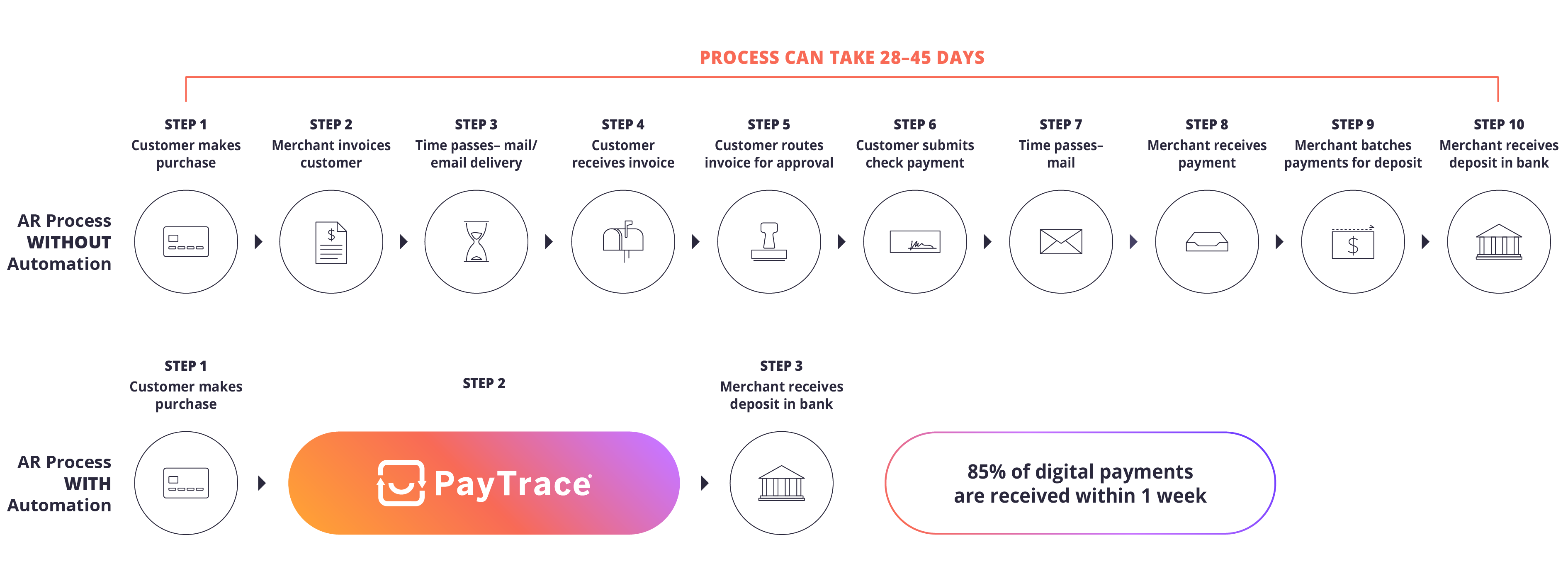 Infographic comparing the Accounts Receivable (AR) process without automation versus with automation. The top half, titled 'AR Process WITHOUT Automation,' outlines a 10-step process taking 28-45 days, including customer purchase, invoicing, mail/email delivery, invoice receipt, approval routing, check payment by customer, payment receipt, batching for deposit by the merchant, and deposit in the bank. Each step is depicted with an icon, such as a credit card for purchase and a mail envelope for invoice delivery. The bottom half, titled 'AR Process WITH Automation,' shows a simplified 3-step process enabled by PayTrace, which results in 85% of digital payments being received within 1 week. The steps include customer purchase, merchant receiving the deposit in the bank, and the highlighted advantage of faster payment receipt. The graphic uses a color scheme of black, orange, and purple, with icons inside circles to represent each step, and a banner across the top indicating the lengthy process time for the non-automated method.