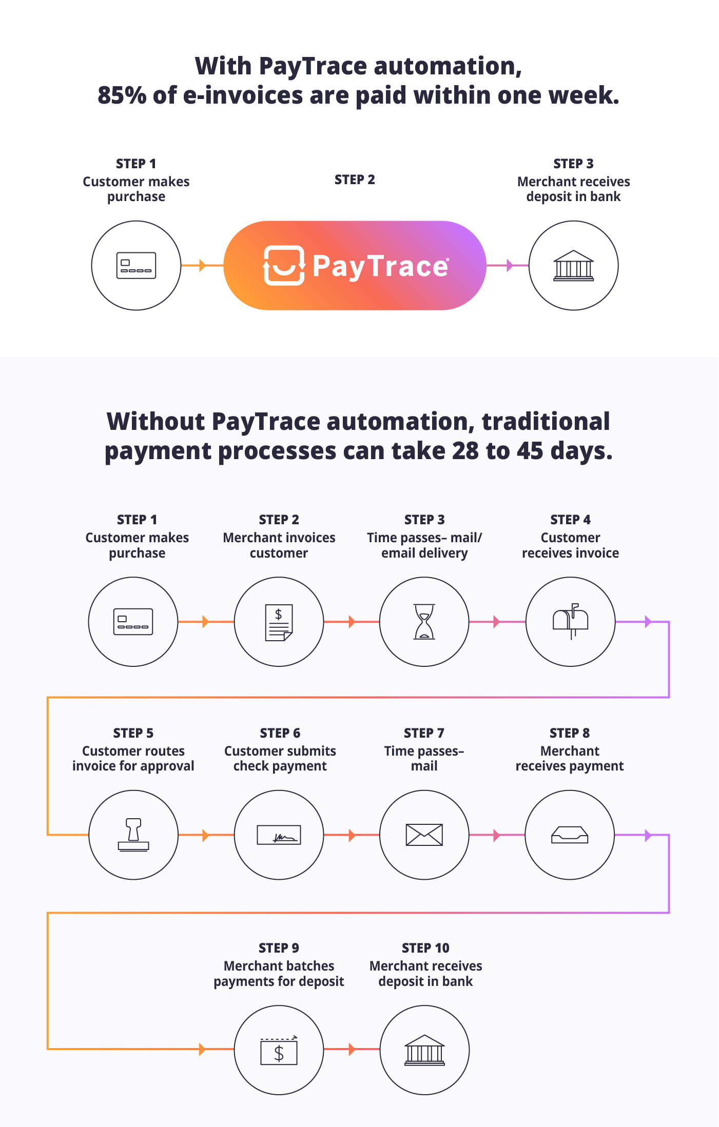 The image displays two flowcharts describing the accounts receivable process with and without PayTrace automation. The top section, highlighted in orange and titled 'With PayTrace automation,' states that '85% of e-invoices are paid within one week' and illustrates a three-step process: 'Customer makes purchase,' followed by the PayTrace automation icon, and ending with 'Merchant receives deposit in bank.' The bottom section, outlined in purple and titled 'Without PayTrace automation,' indicates that 'traditional payment processes can take 28 to 45 days.' It details a ten-step process beginning with 'Customer makes purchase,' followed by steps for invoicing, time for mail/email delivery, invoice receipt, routing for approval, check payment by the customer, time for mail, merchant receiving payment, batching payments for deposit, and ending with 'Merchant receives deposit in bank.' Icons represent each step, emphasizing the increased efficiency and speed when using PayTrace automation.